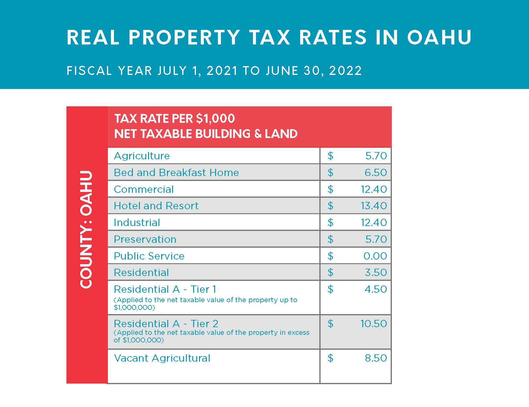 Oahu's Real Property Rates 20212022 Real Estate News