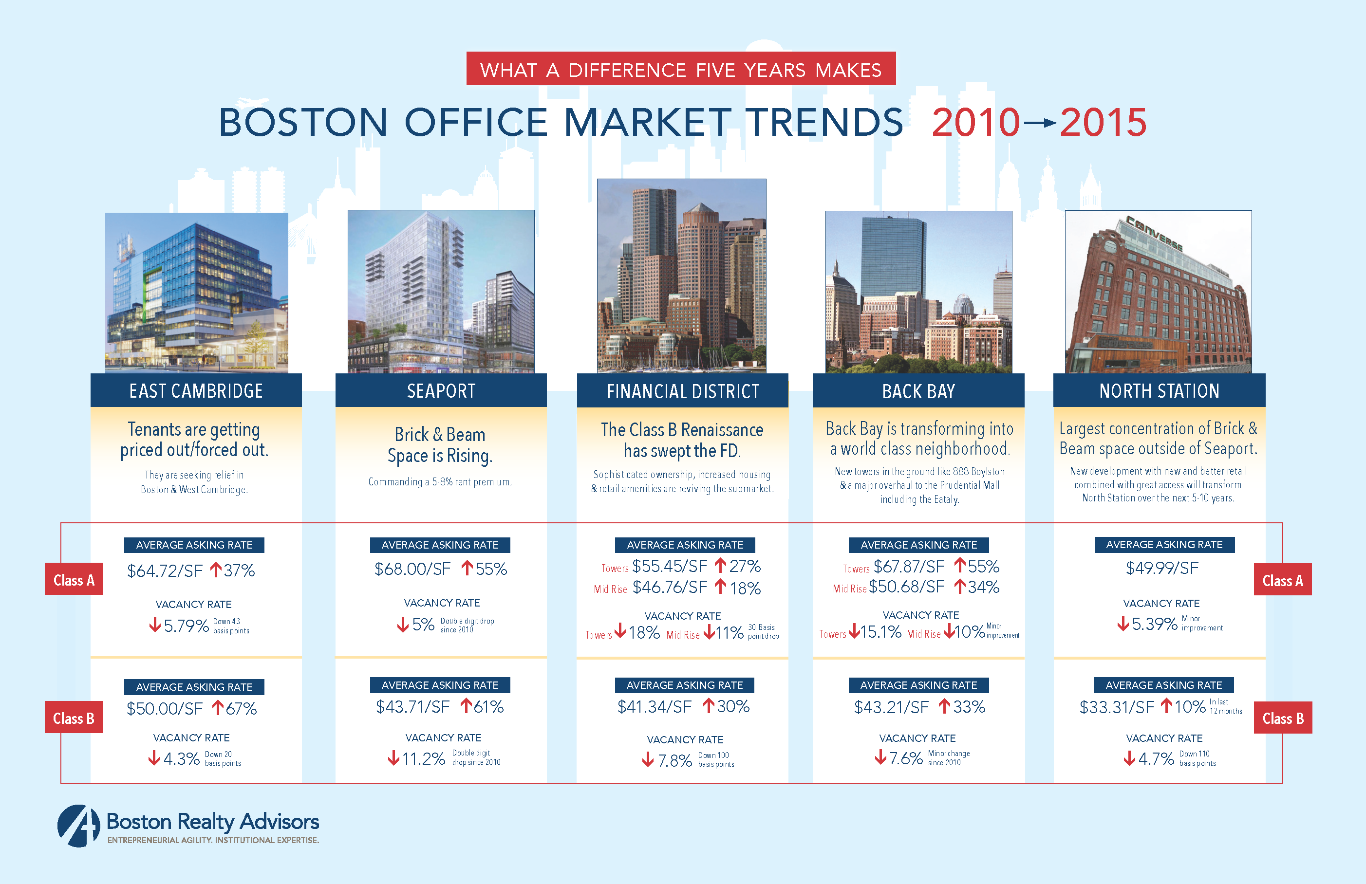 Boston Commercial Real Estate Leasing Trends