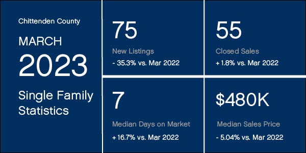 Market Stats for Chittenden County, March 2023