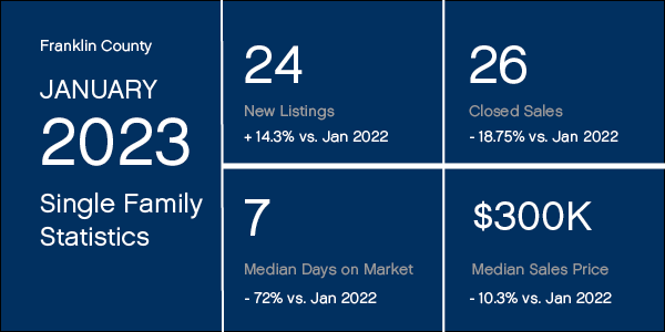 Franklin County January 2023 Market Stats