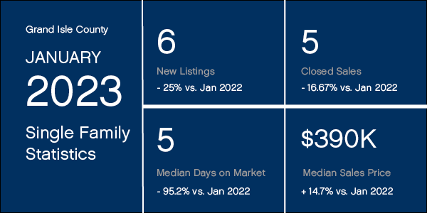 Grand Isle County January 2023 Market Stats