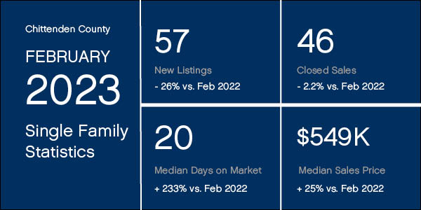 Chittenden County Market Statistics for February 2023