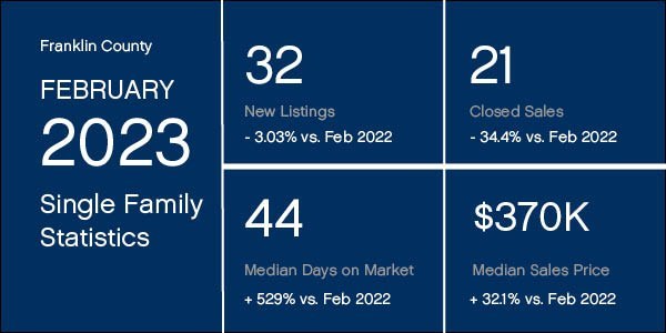 Franklin County Market Statistics for February 2023