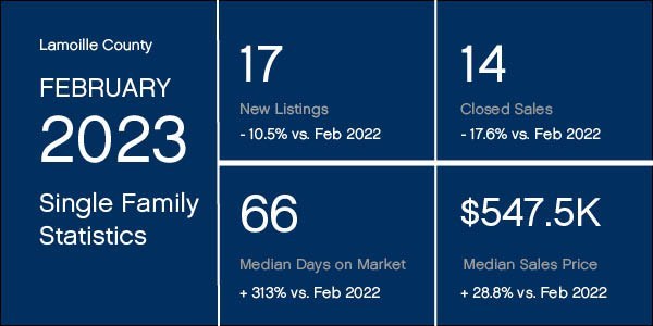 Lamoille County Market Statistics for February 2023
