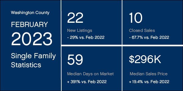 Washington County Market Statistics for February 2023