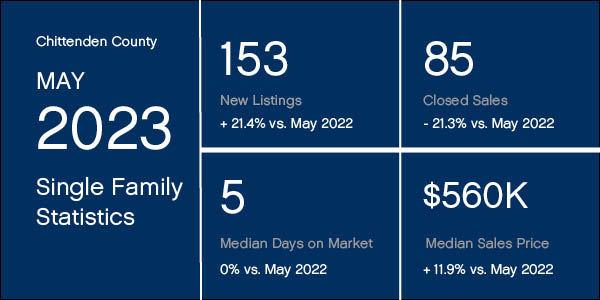 May 2023 Market Stats for Chittenden County