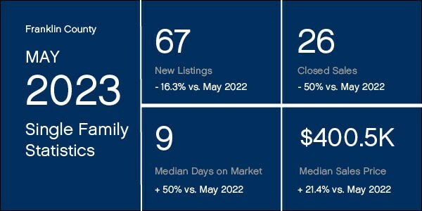 May 2023 Market Stats for Franklin County