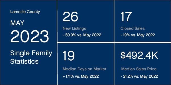 May 2023 Market Stats for Lamoille County