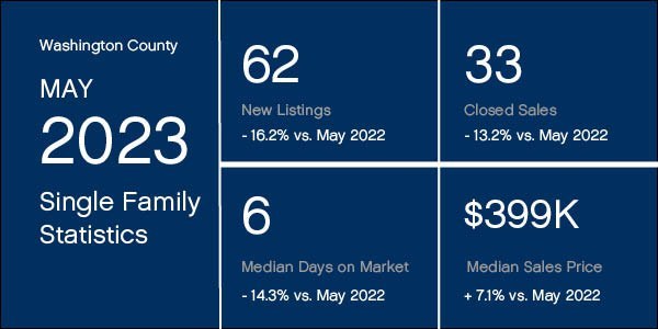 May 2023 Market Stats for Washington County