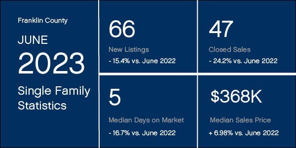 Franklin County June 2023 Market Statistics