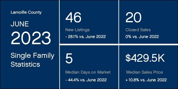 Lamoille COunty June 2023 Market Statistics