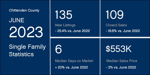 Chittenden County June 2023 Market Statistics