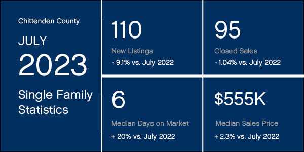 Chittenden County Market Stats July 2023