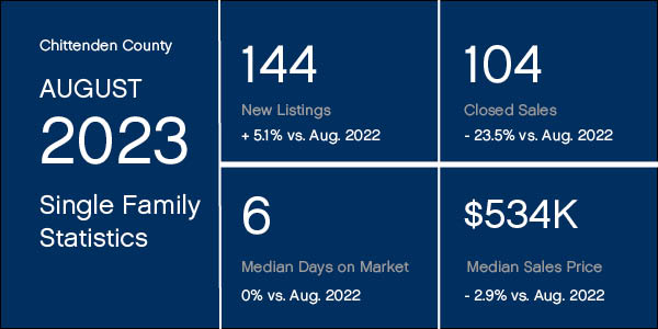 Chittenden County Market Statistics for August 2023