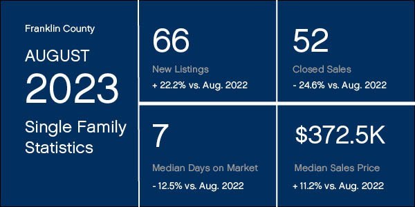 Franklin County Market Statistics for August 2023
