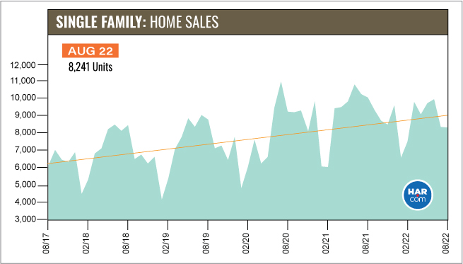 Single Family Home Sales (HAR.com)