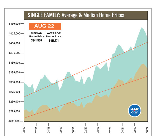 Single Family Average Home Prices (HAR.com)