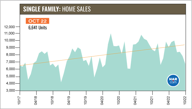 Single Family Home Sales (HAR.com)