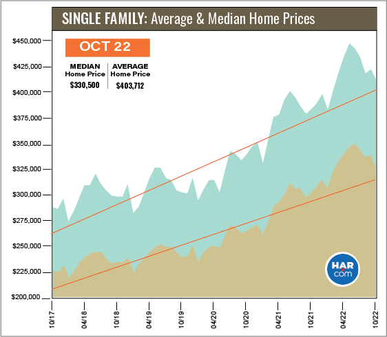 Single Family Average Home Prices (HAR.com)