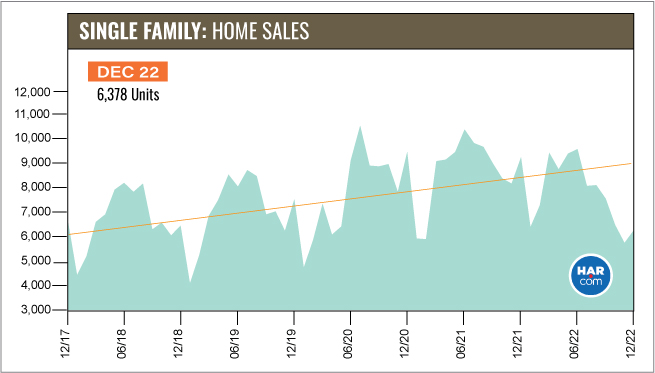 Single Family Home Sales - source: HAR.com