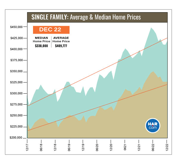 Single Family Average & Median Home Prices - source: HAR.com