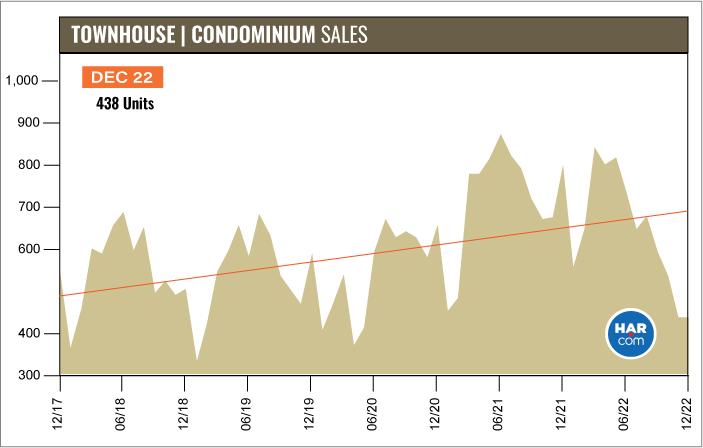 Townhouse & Condominium Sales - source: har.com