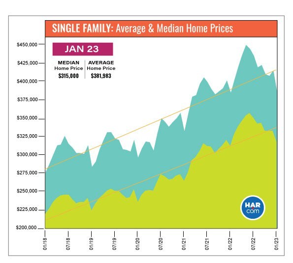 Single Family Average Home Price Data: Jan 2023