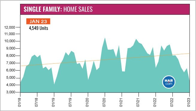 Single Family Sales Data: Jan 2023