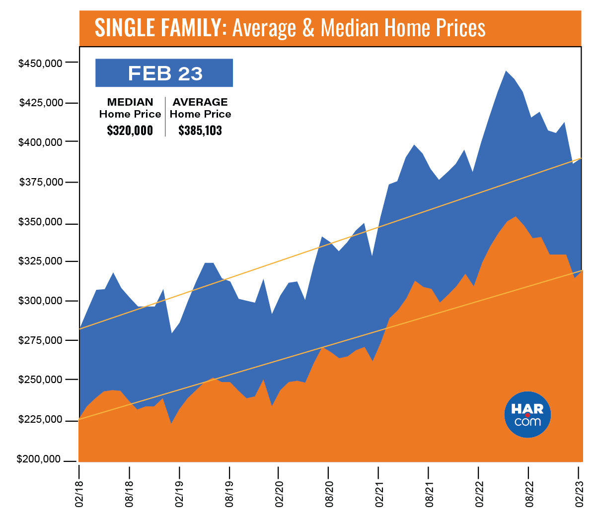 Home Sales Data: March 2023 (Source: HAR.com)