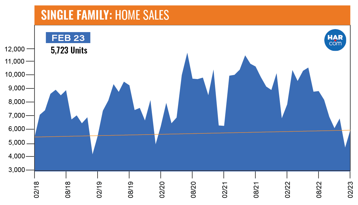 Average Home Price Data: March 2023 (Source: HAR.com)