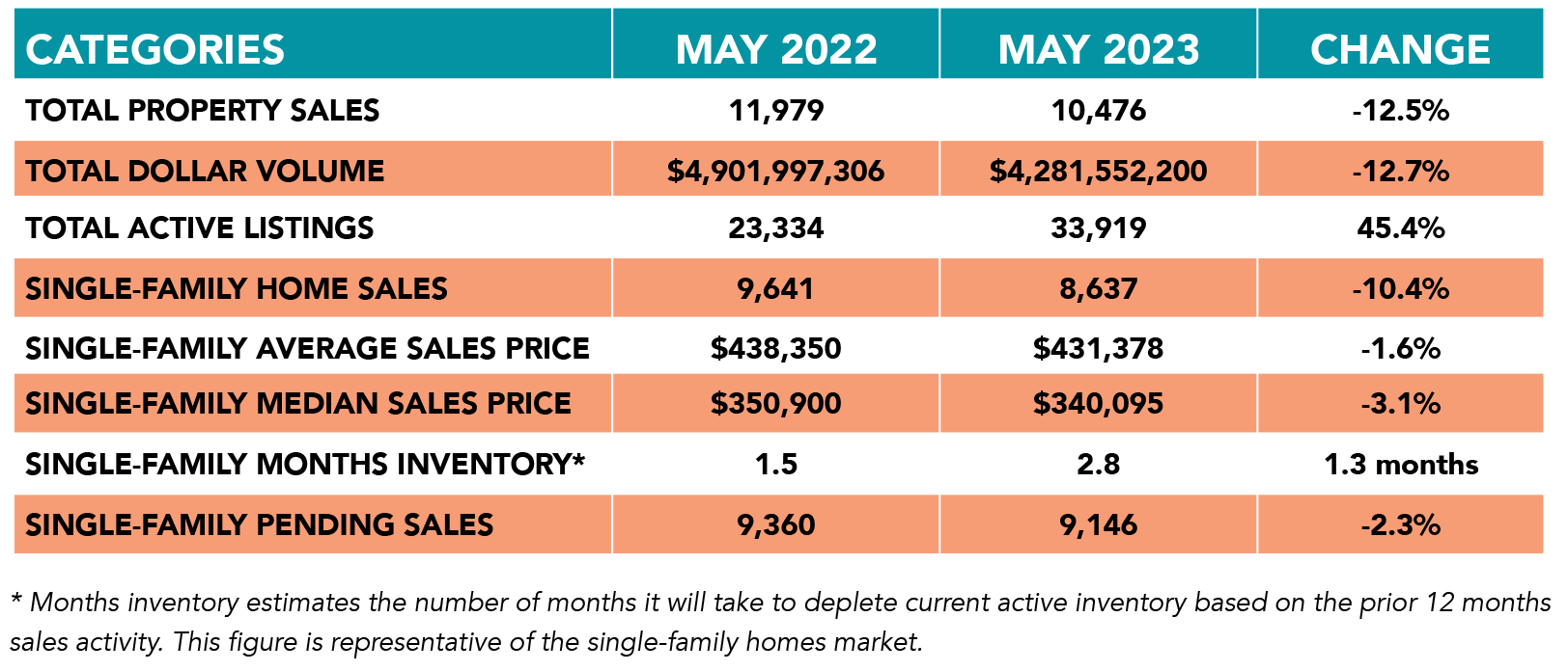 May 2023 Market Report Data (source: HAR.com)