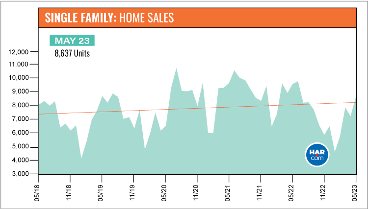 Home Sales Data for May 2023 (source: HAR.com)