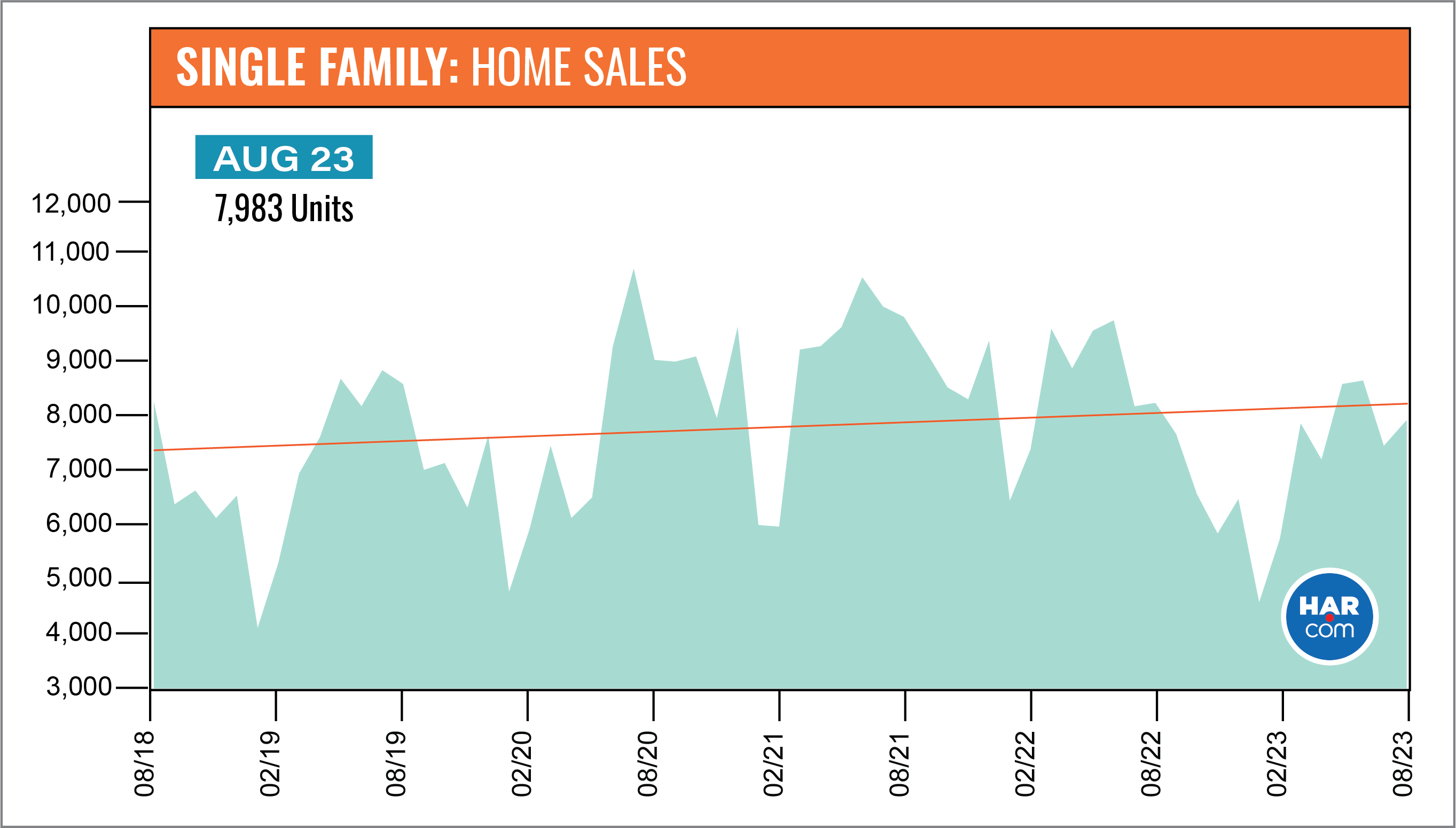 Single Family Home Sales for August 2023 (source:har.com)