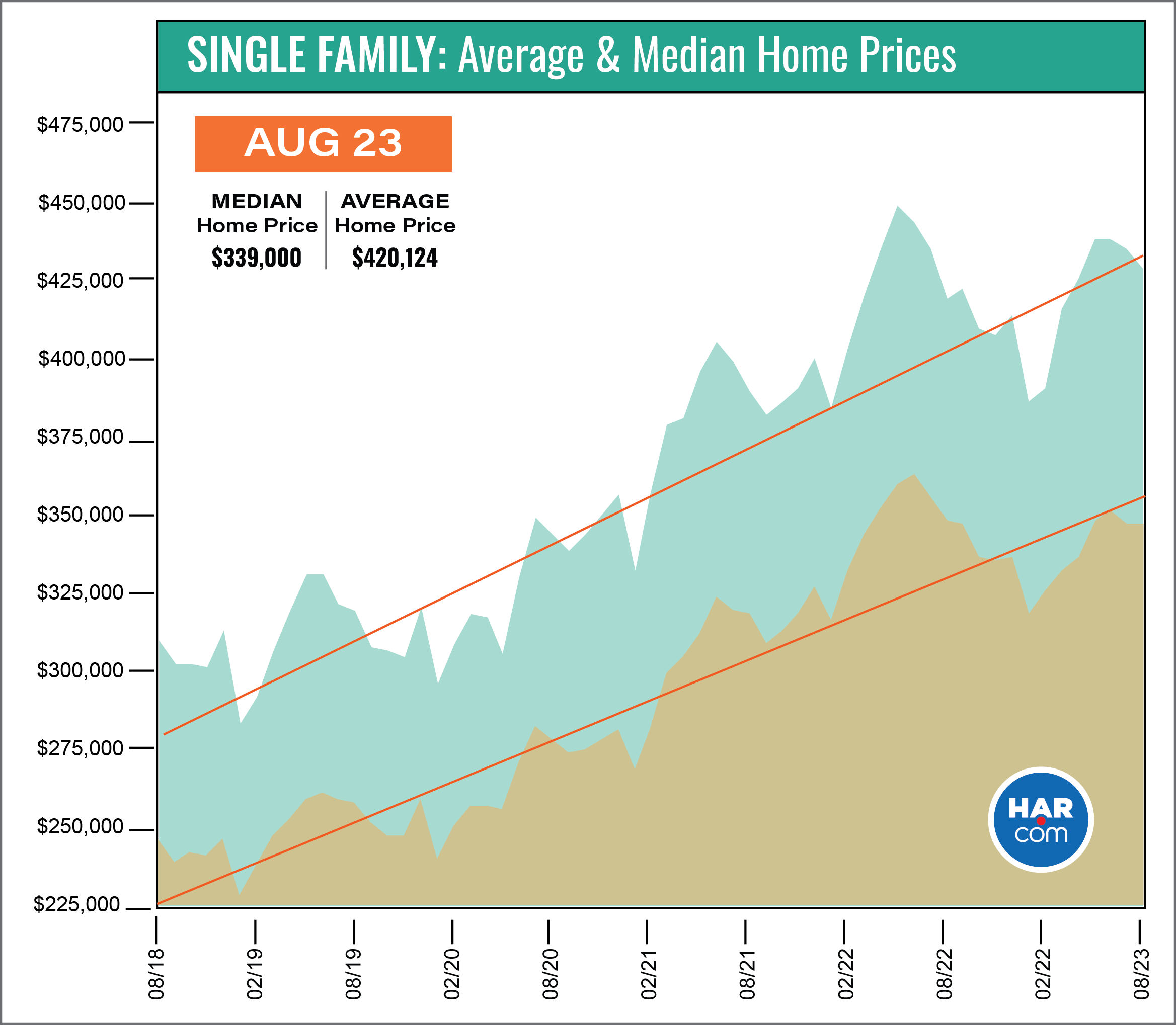 Single Family Average Home Price for August 2023 (source:har.com)