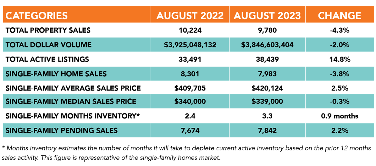 August Market Report (source: har.com)