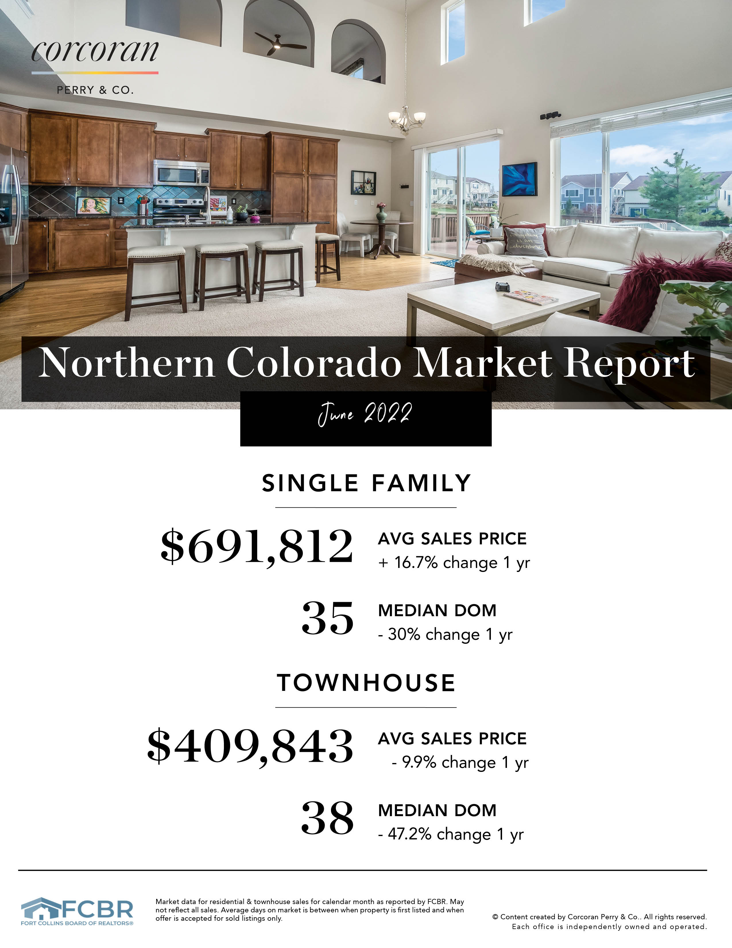 Northern Colorado Single-Family Homes Continue to See Appreciation ...