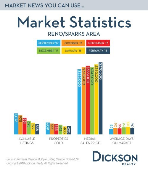 Active vs Sold Reno Sparks